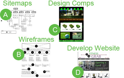 development process